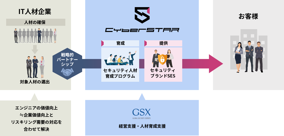 豊富なセキュリティ人材を提供できることで
独自のビジネスモデルを構築