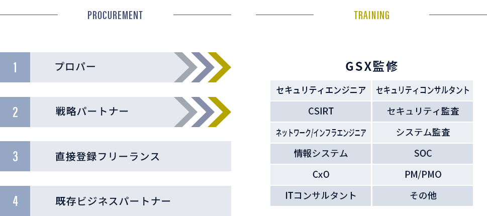 セキュリティ人材育成モデル