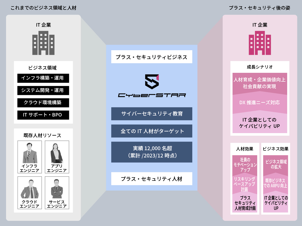 これまでのビジネス領域と人材に、プラスセキュリティビジネス