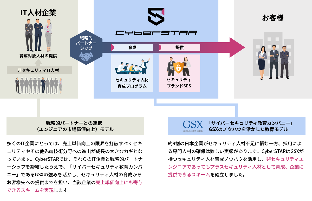 業界初CyberSTAR独自のセキュリティ人材モデル