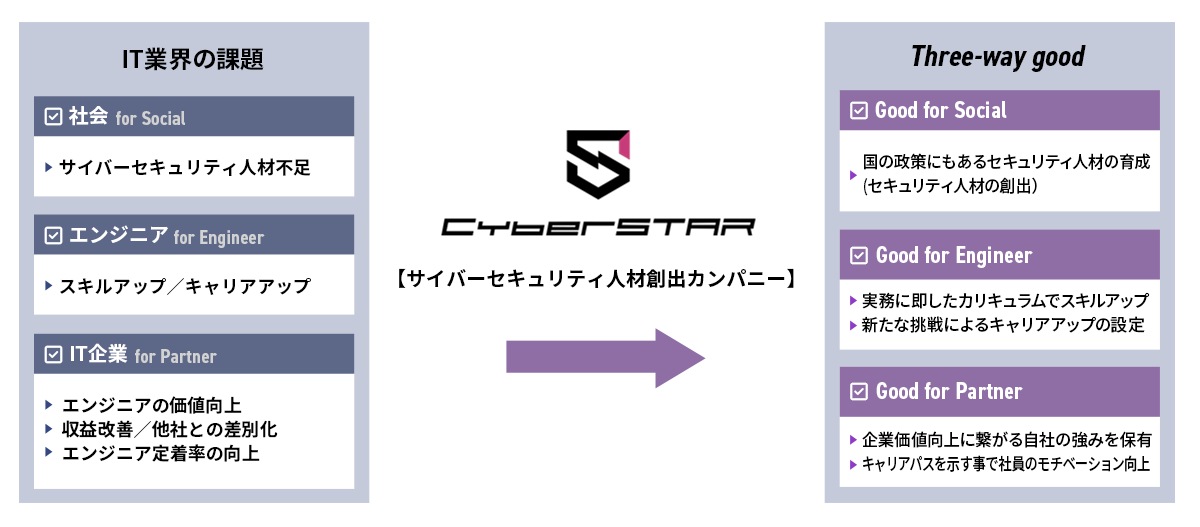 社会・エンジニア・IT企業における課題を
CyberSTAR が解決するThree-way good