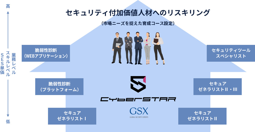 セキュリティ付加価値人材へのリスキリング